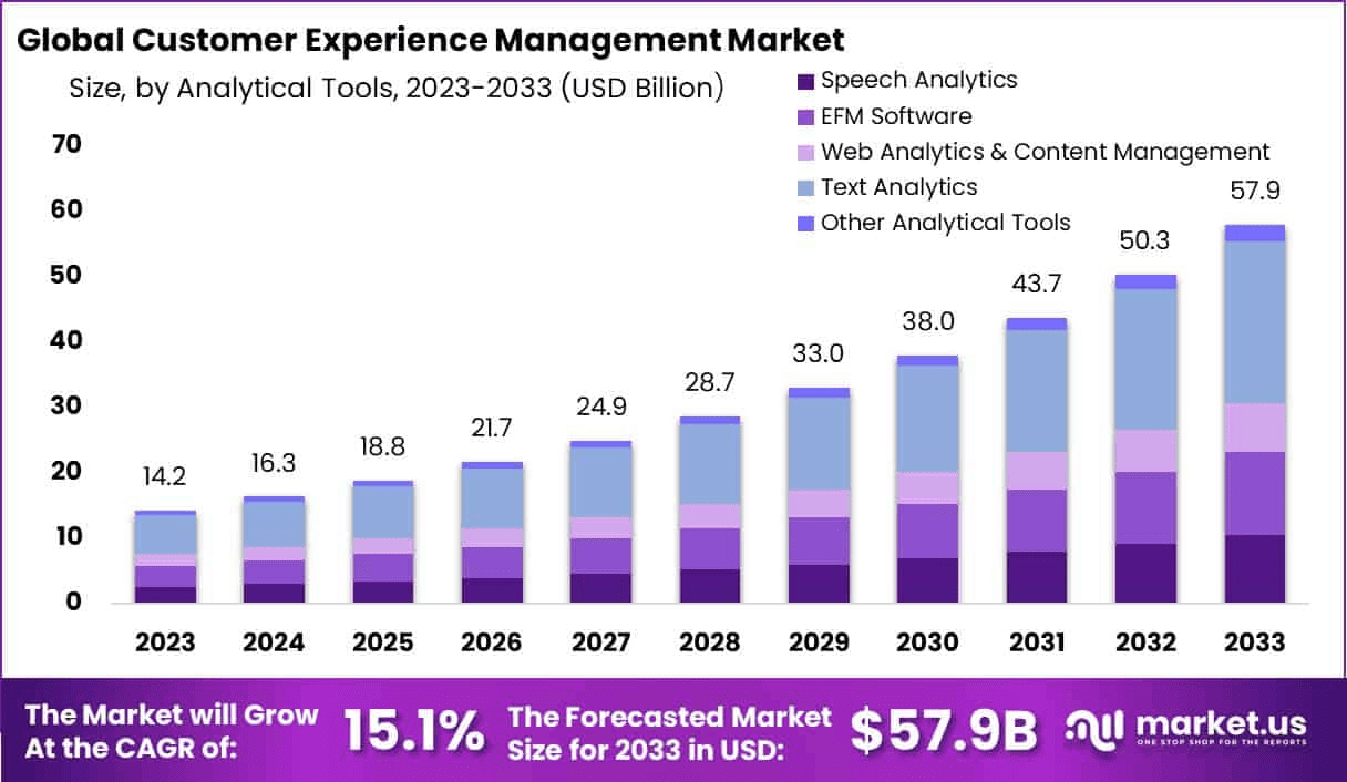 Global Customer Experience Management Market