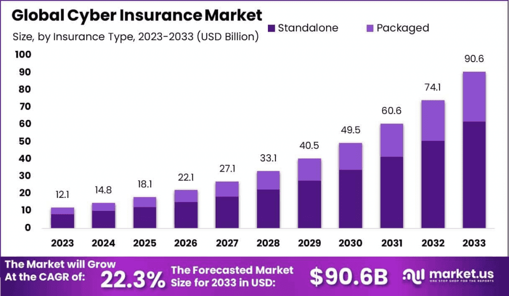 Cyber Insurance Statistics By Market And Trends (2025)