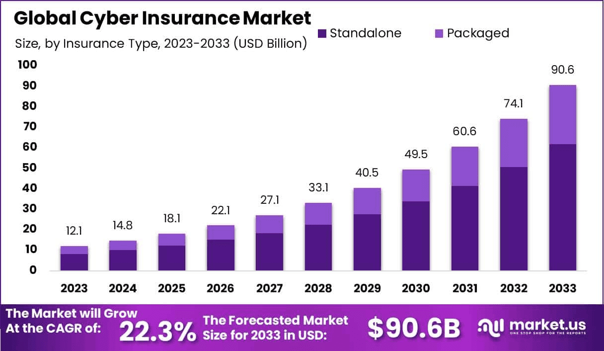 Global Cyber Insurance Market