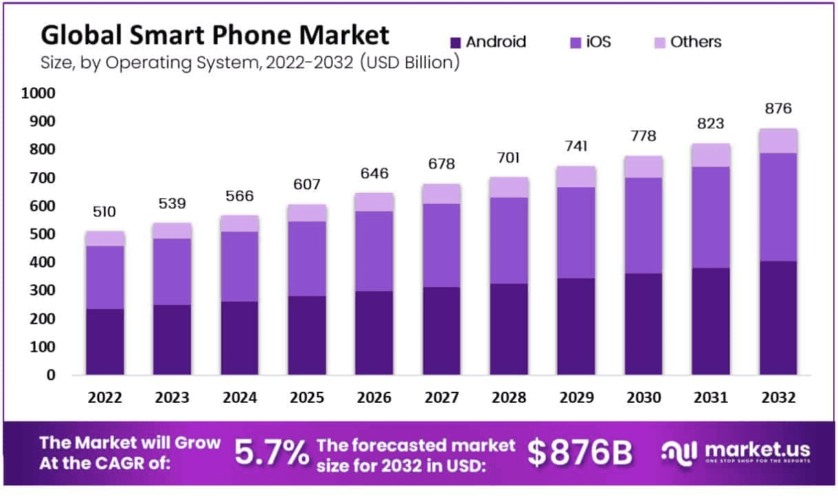 Global Smartphone Market