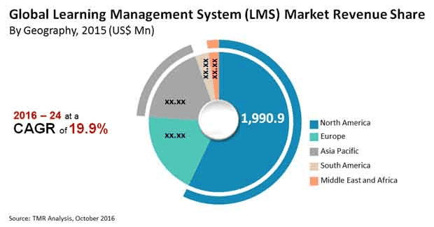 Global learning management system market revenue share