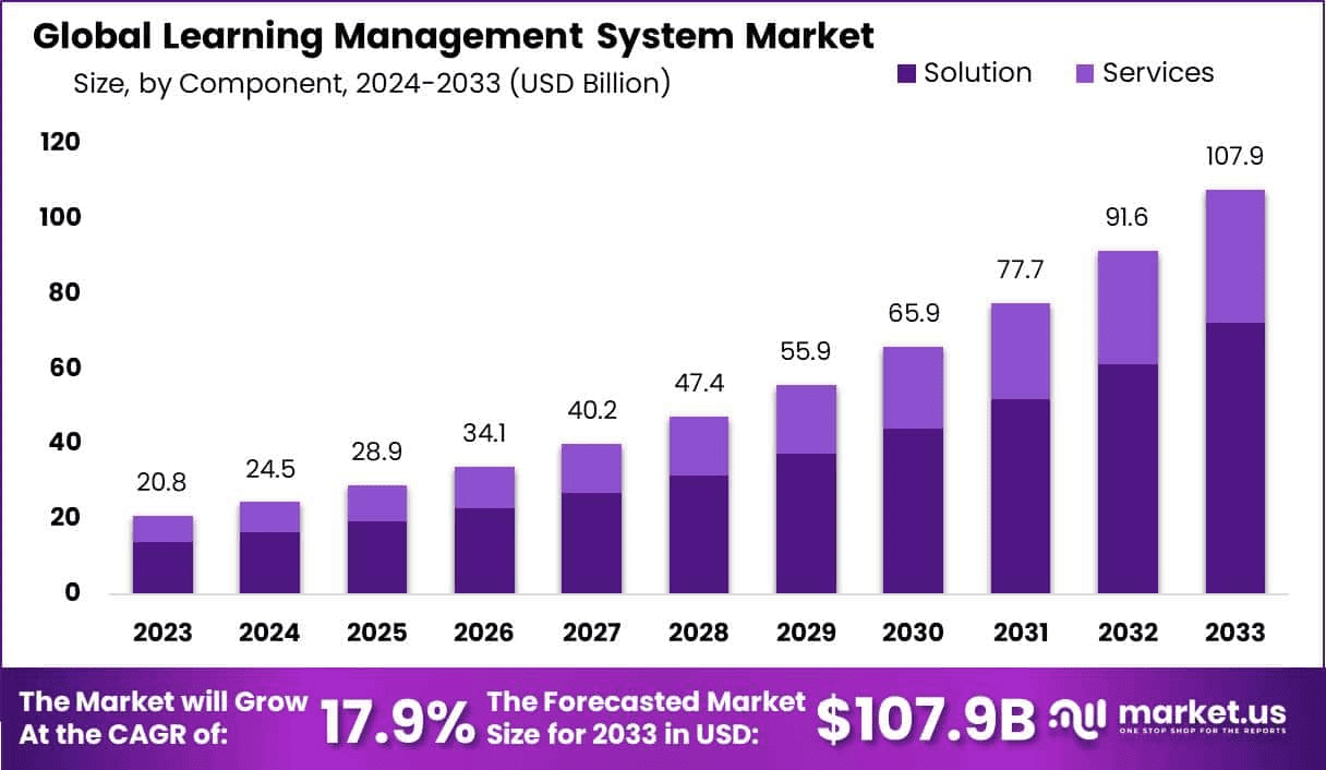 Global learning management system market