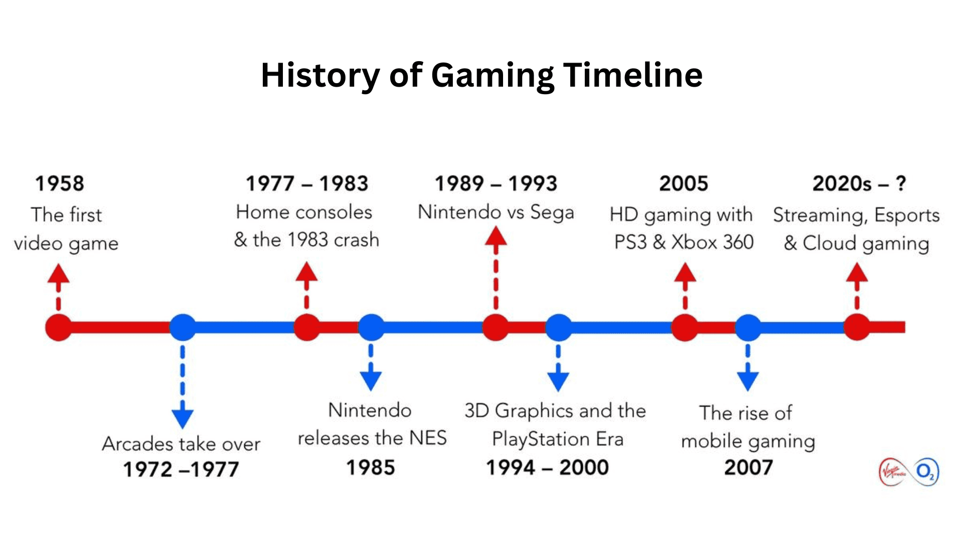 History of Gaming Timeline