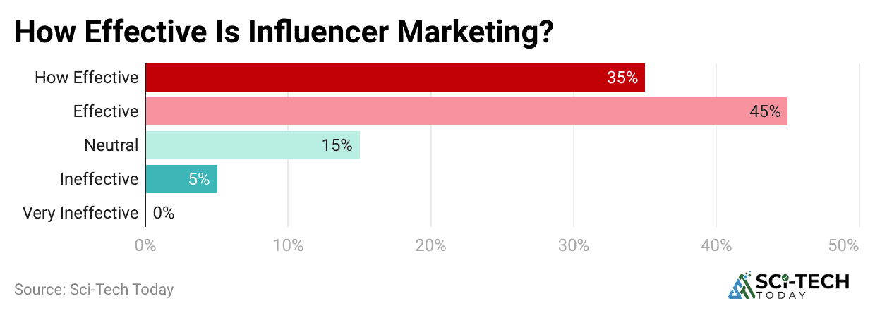 How-effective-is-influencer-marketing-
