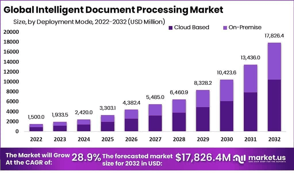 Intelligent-Document-Processing-Market