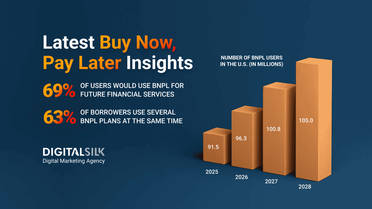 Latest Buy Now, Pay Later Insights