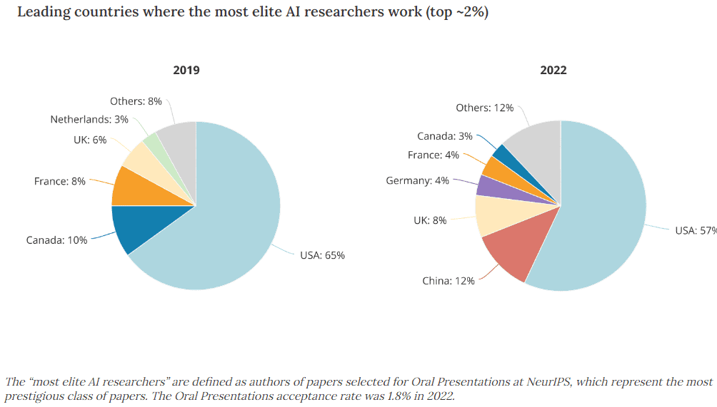 Leading countries where the most elite AI researchers work