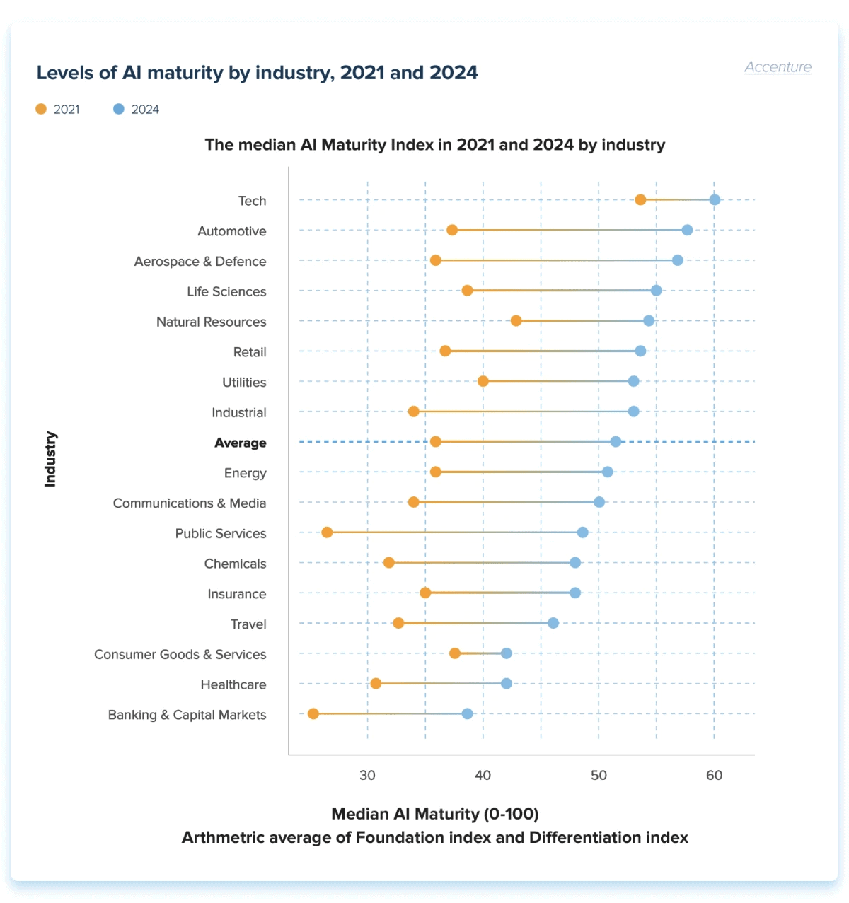 Levels of AI maturity by industry 2021 and 2024
