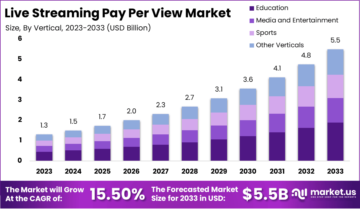 Live-Streaming-Pay-Per-View-Market-Size