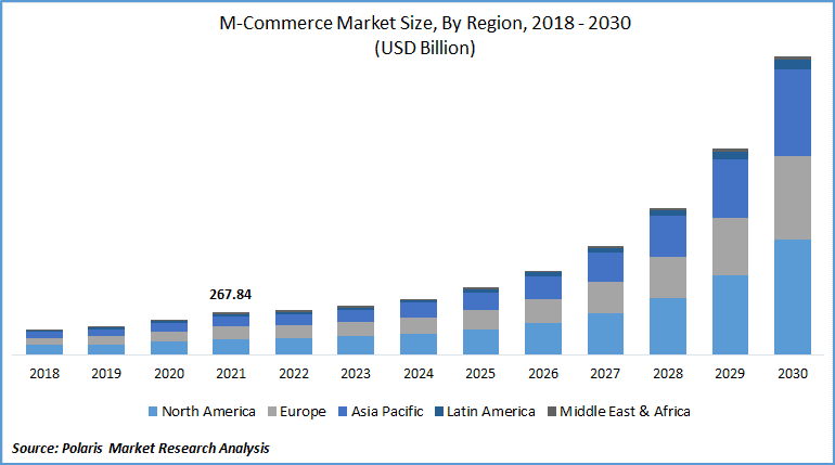 M-Commerce Market Size, By Region, 2018-2030