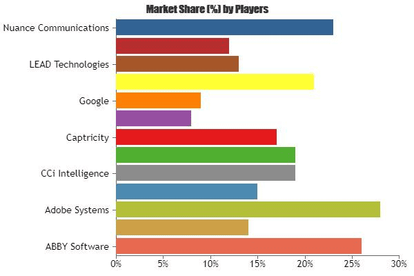 Market Share by Players