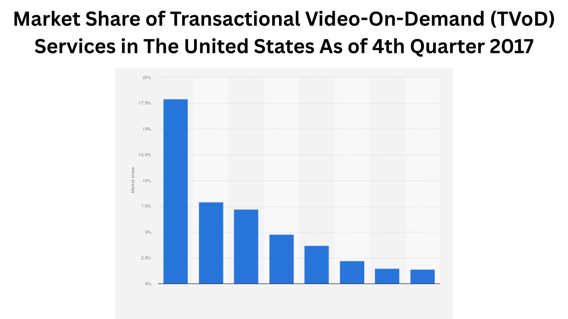 Market Share of Transactional Video-On-Demand (TVoD) Services in The United States As of 4th Quarter 2017