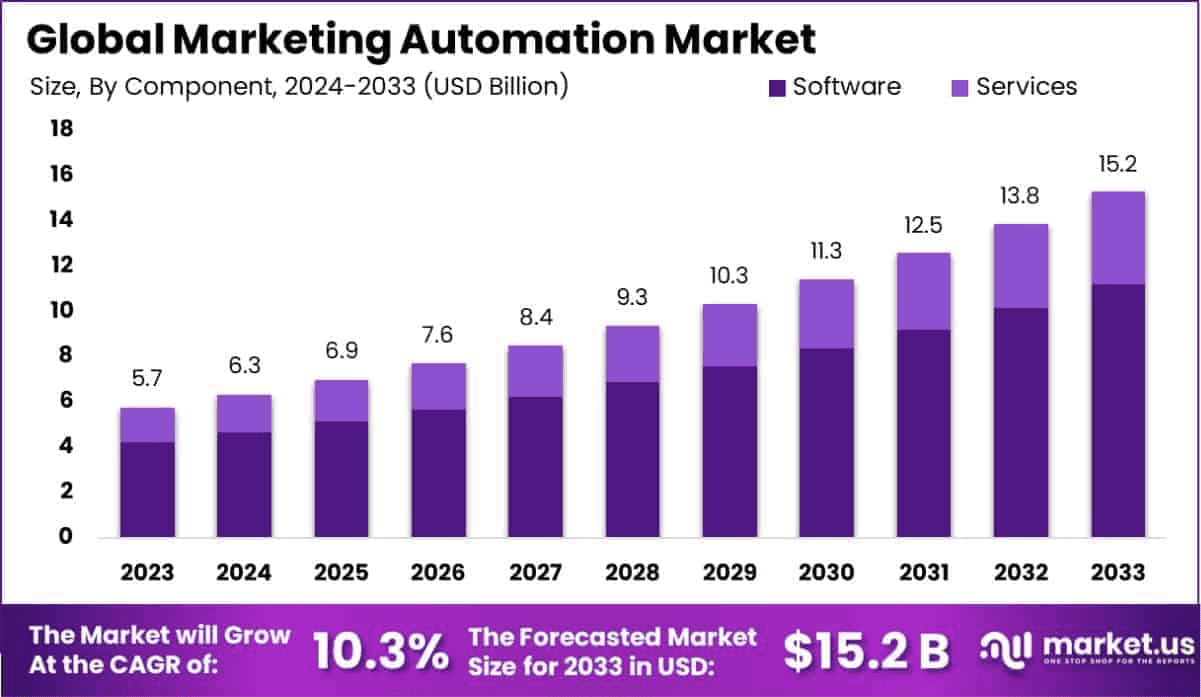 Marketing-Automation-Market-Size