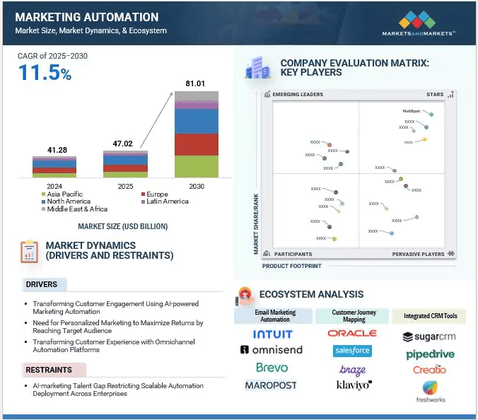 Marketing automation