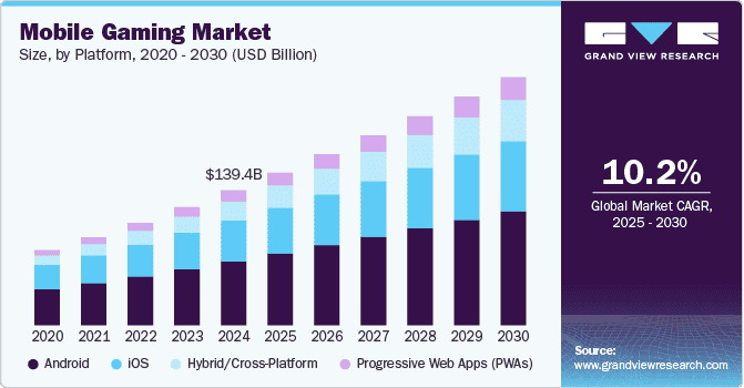 Mobile Gaming Market
