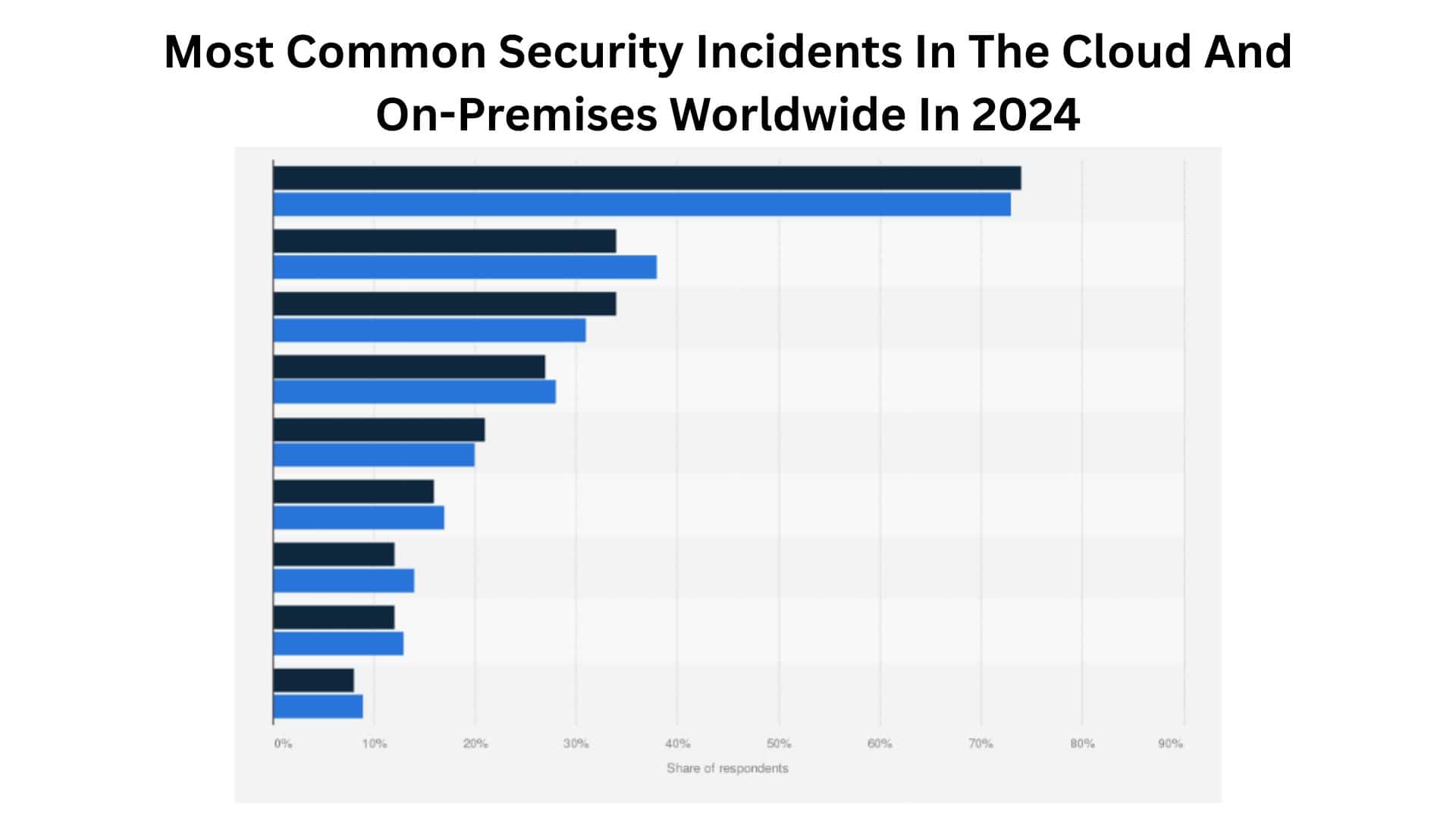 Most Common Security Incidents In The Cloud And On-Premises Worldwide In 2024