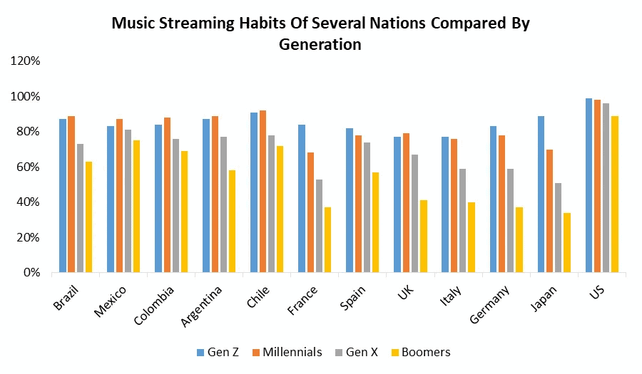 Music-Streaming habits of several nations compared by generation
