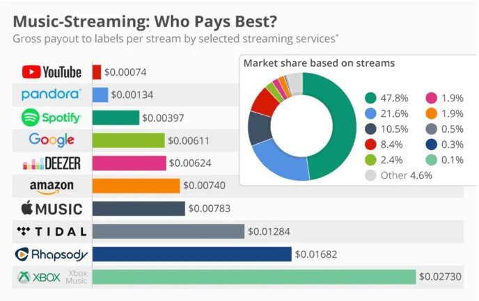 Music streaming- who pays best