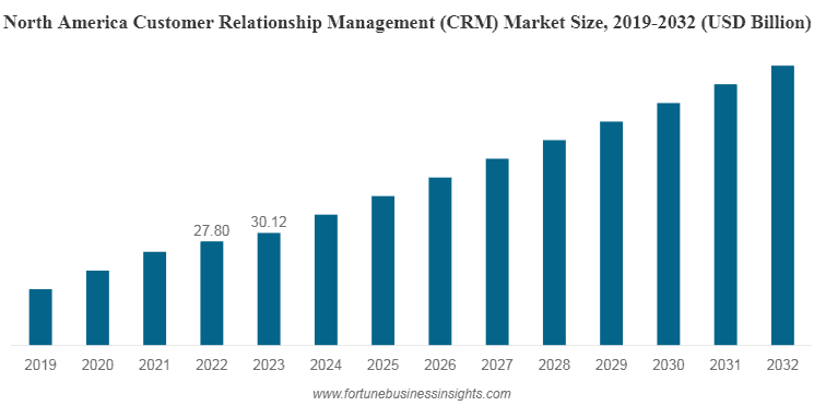 North America CRM Market Size 2019-2032