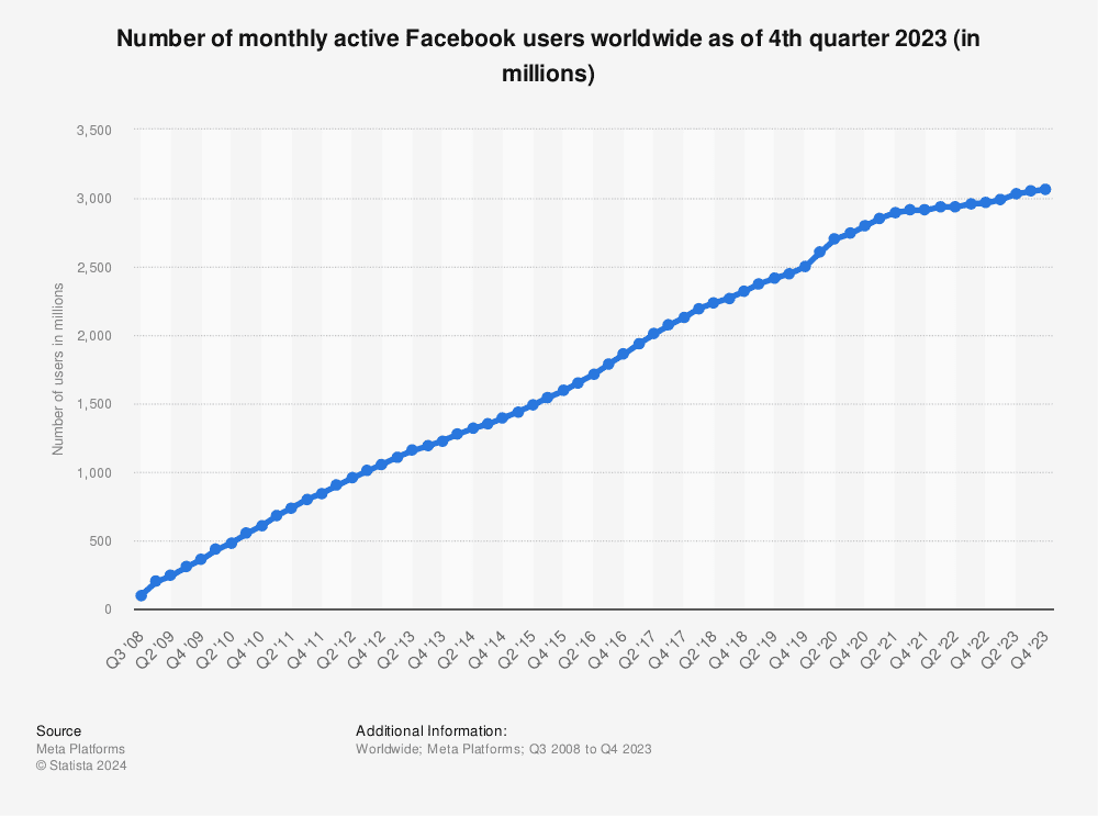 Number of monthly active facebook users worldwide as of 4th quarter 2023