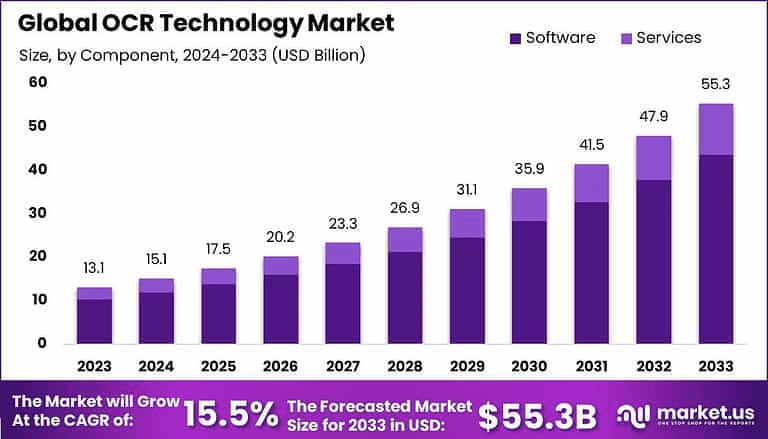 OCR-Technology-Market-Size