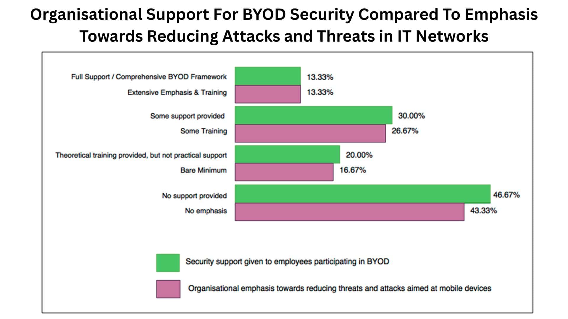 Organisational support for BYOD security compared to emphasis towards reducing attacks and threats in IT networks