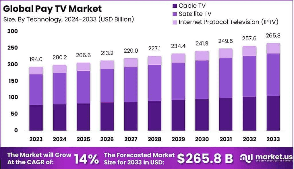 Pay-TV-Market