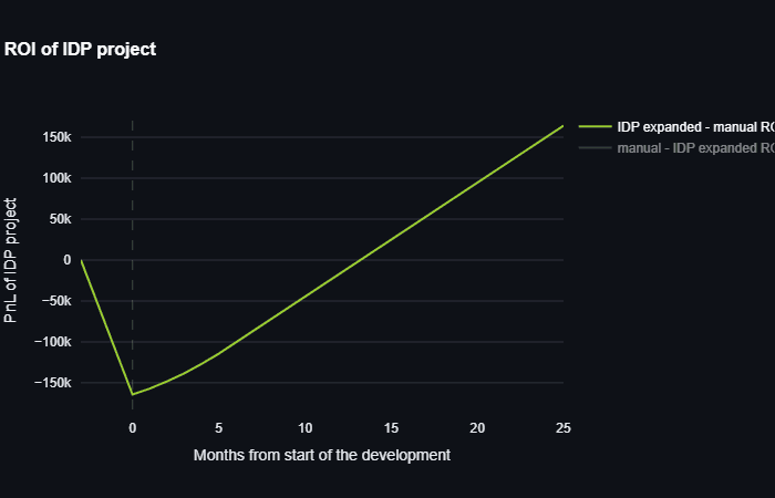ROI of IDP Project
