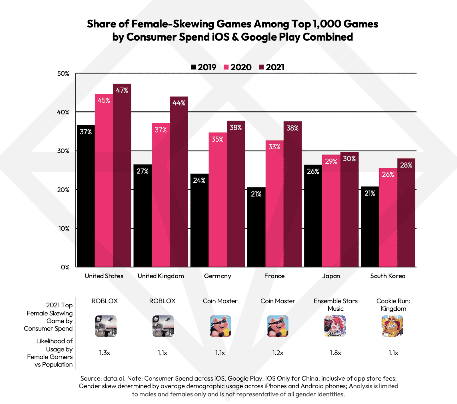 Share of female Skewing Games Among Top 1000 Games