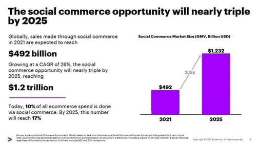The social commerce opportunity will nearly triple by 2025