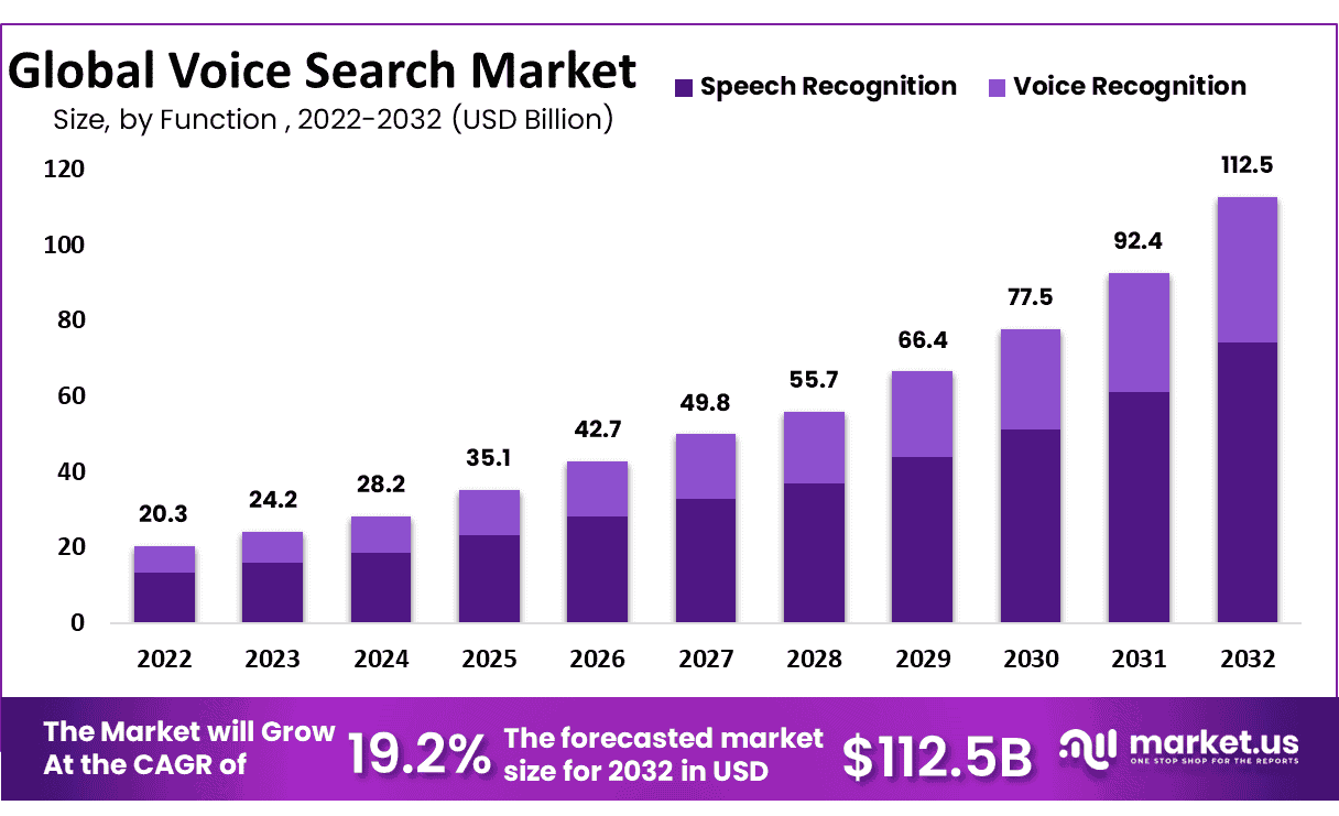 Voice-Search-Market