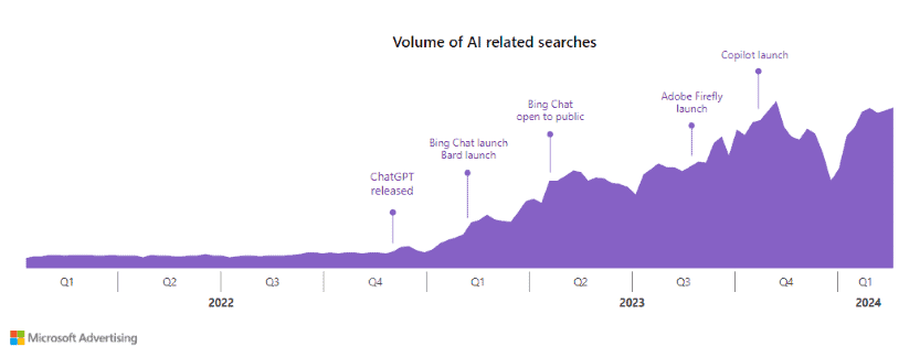 Volume of AI related Searches