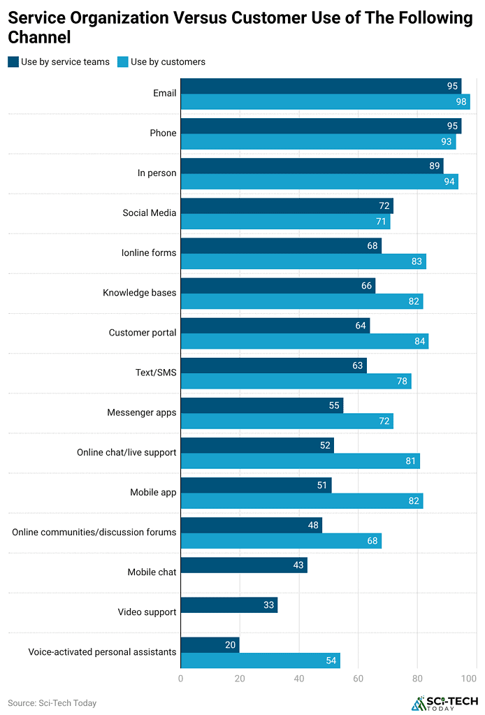 service-organization-versus-customer-use-of-the-following-channel
