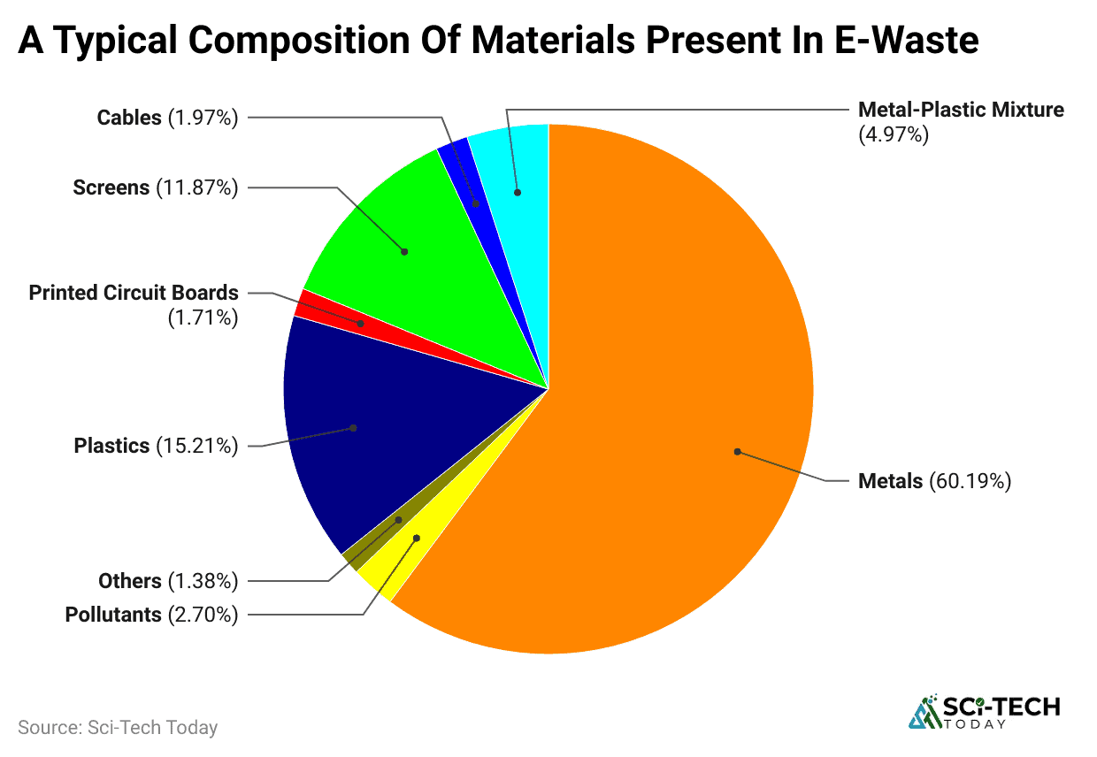 a-typical-composition-of-materials-present-in-e-waste