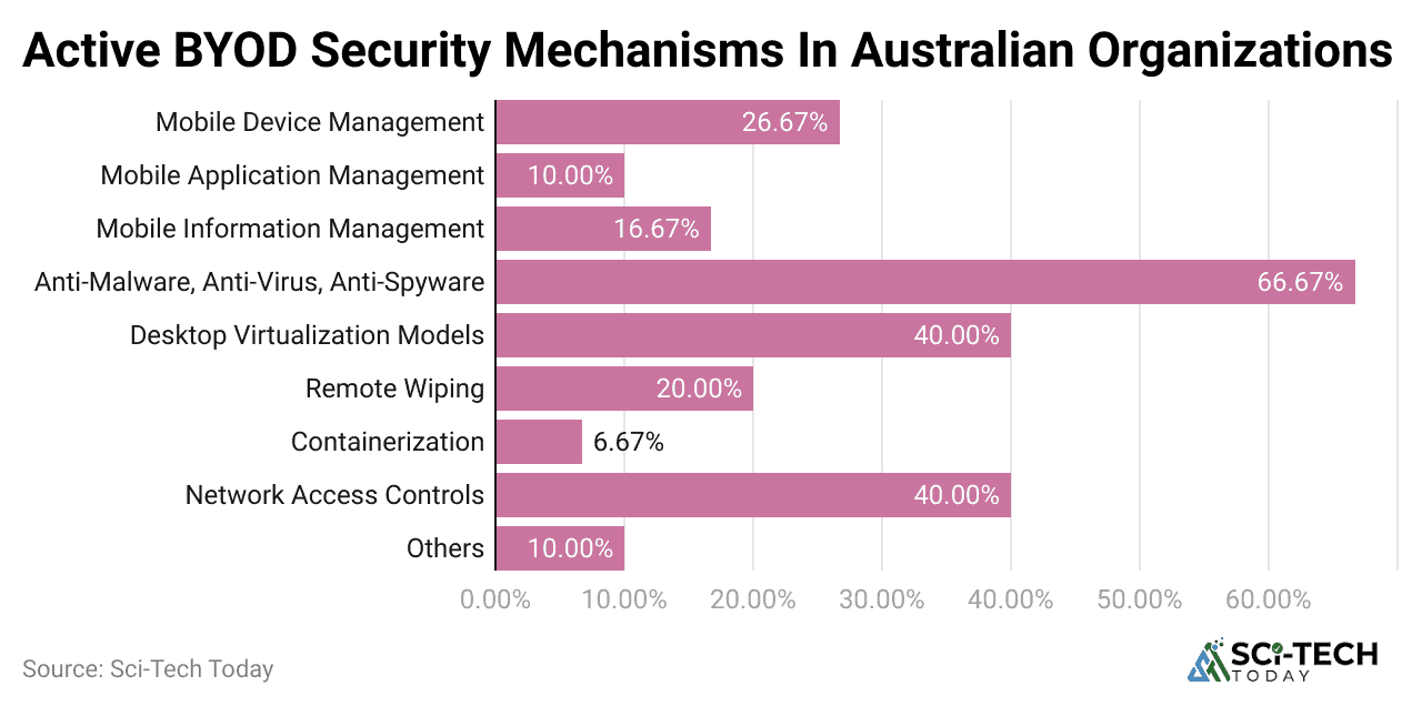 active-byod-security-mechanisms-in-australian-organizations