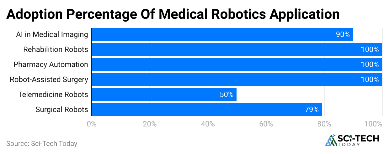 adoption-percentage-of-medical-robotics-application