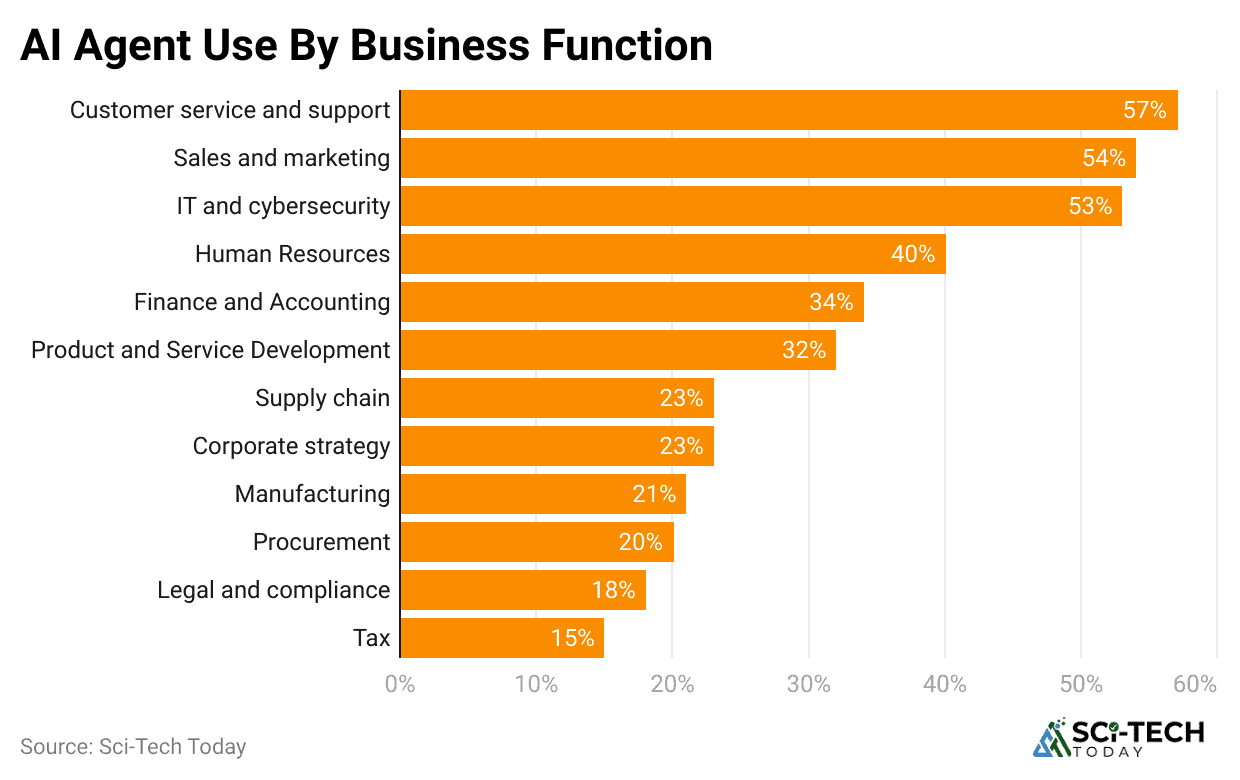 ai-agent-use-by-business-function