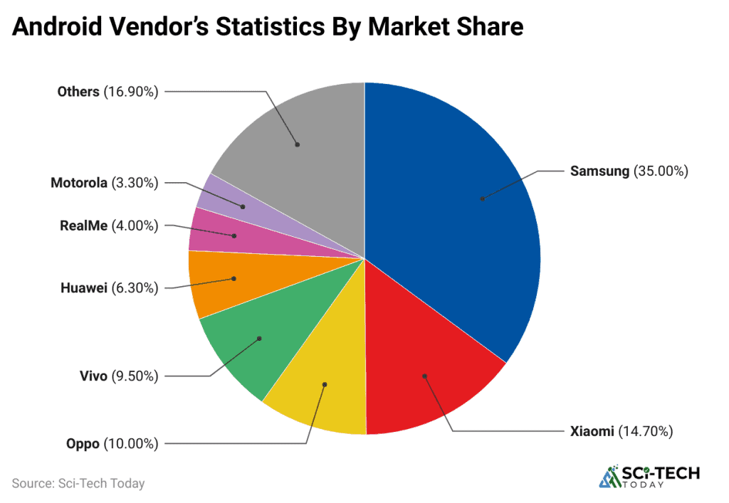 Android Phones Statistics By Market Size, Users And Facts (2026)