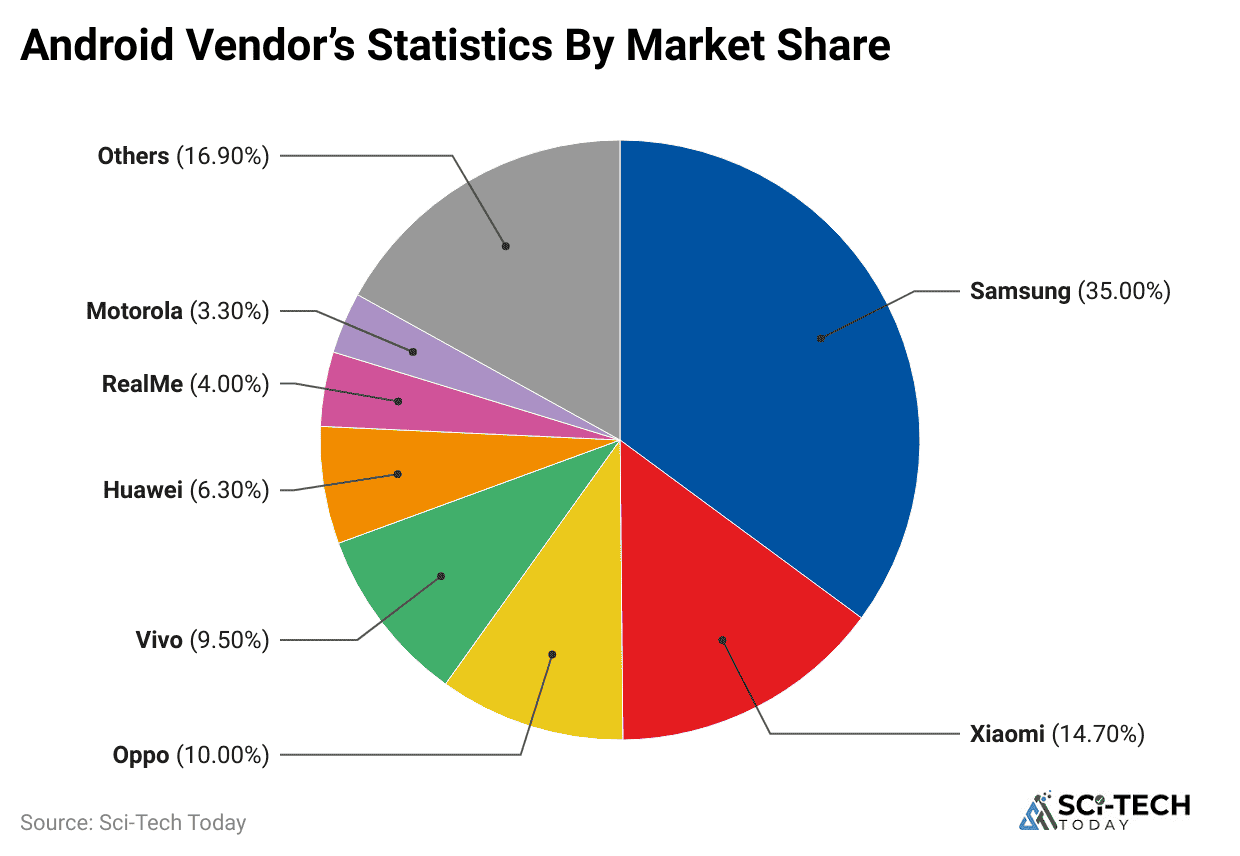 android-vendor-s-statistics-by-market-share