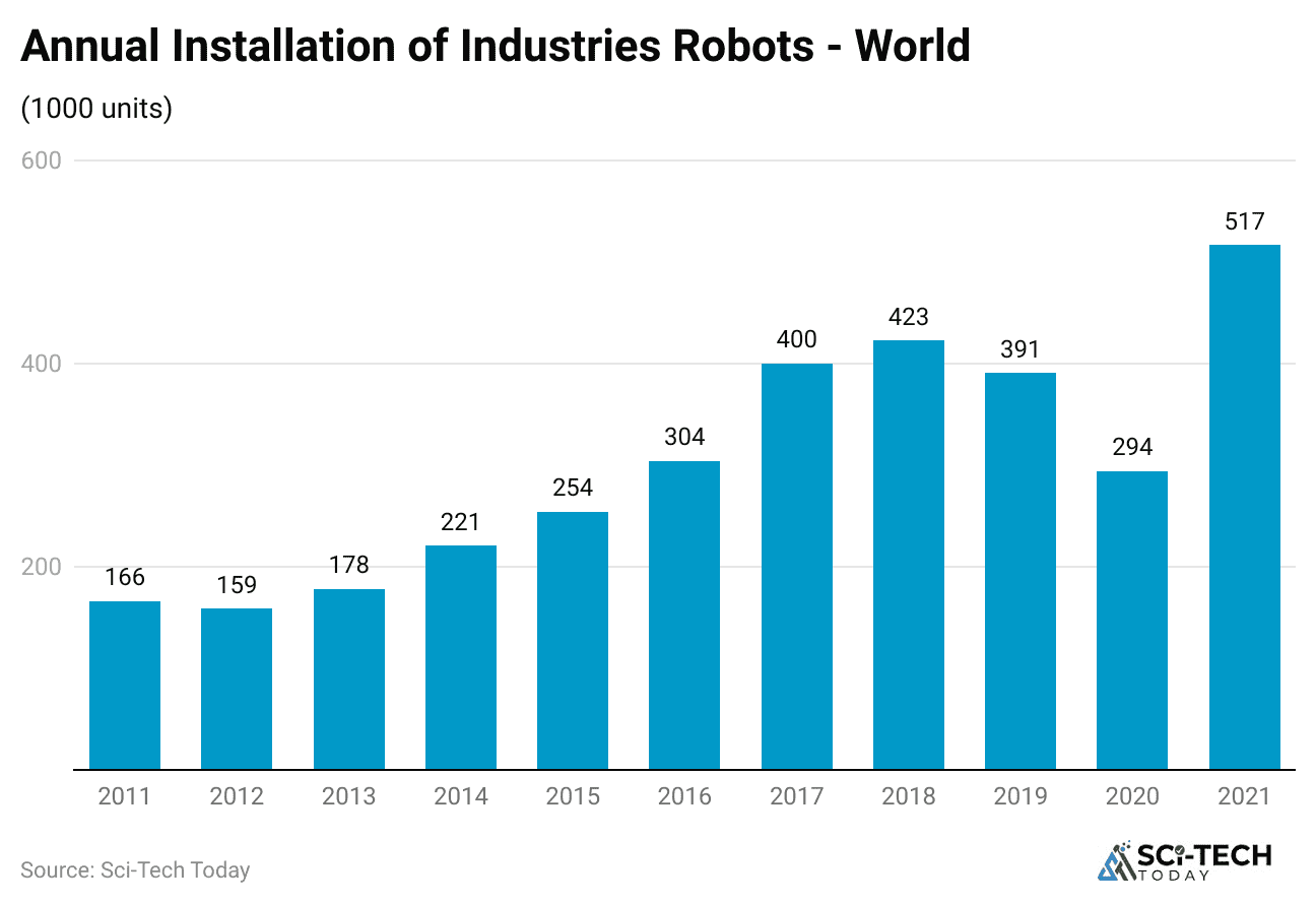 annual-installation-of-industries-robots-world
