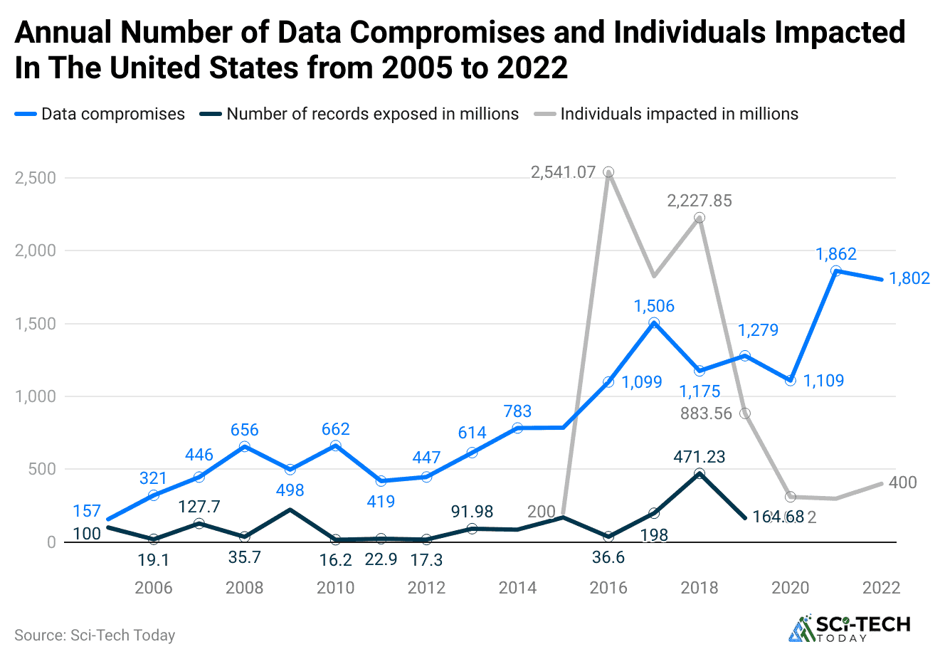 annual-number-of-data-compromises-and-individuals-impacted-in-the-united-states-from-2005-to-2022