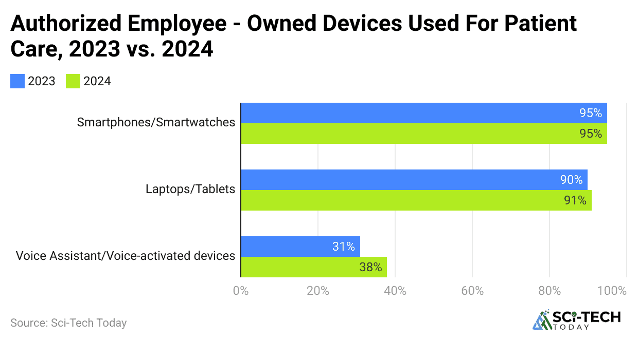 authorized-employee-owned-devices-used-for-patient-care-2023-vs-2024