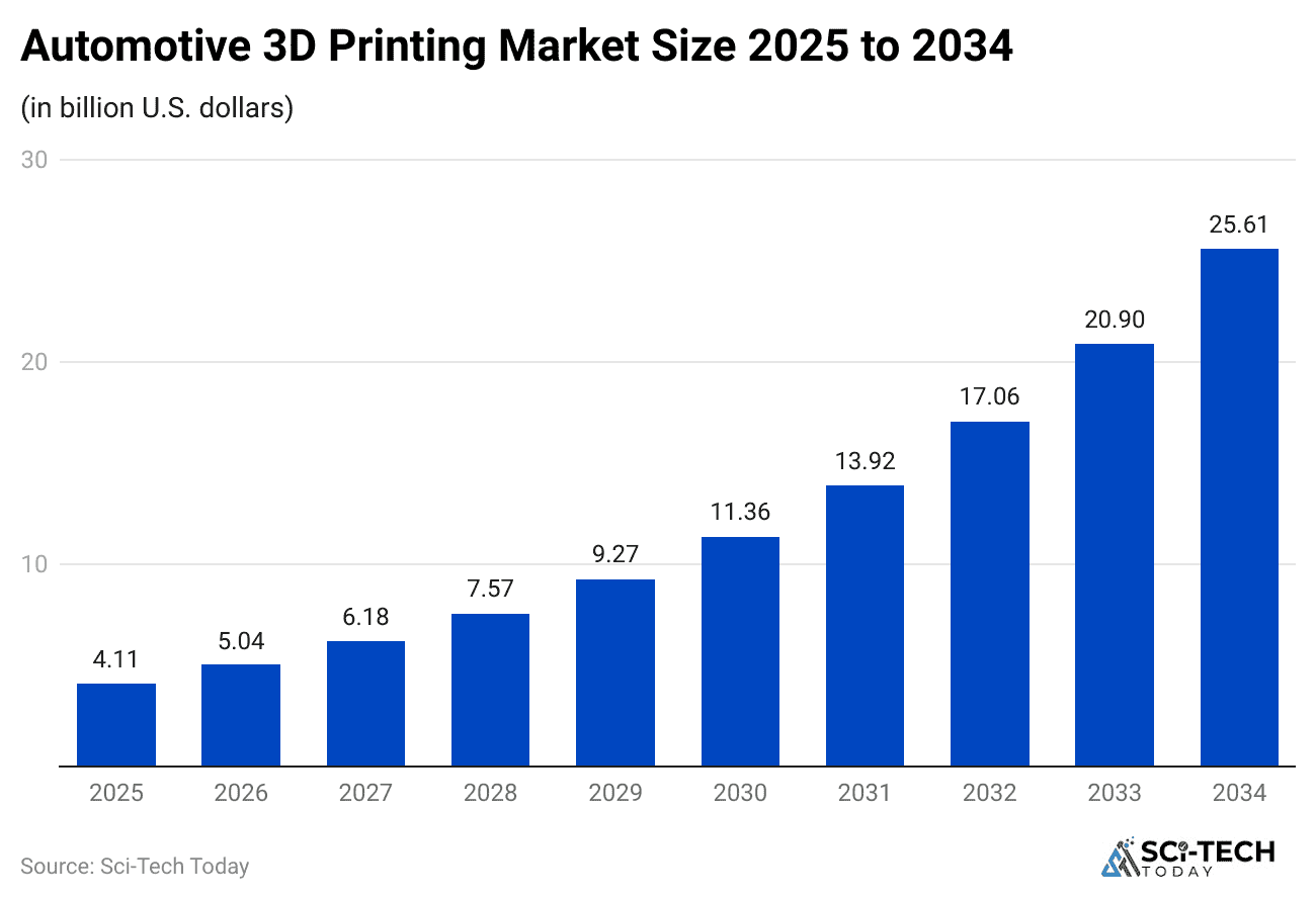 automotive-3d-printing-market-size-2025-to-2034