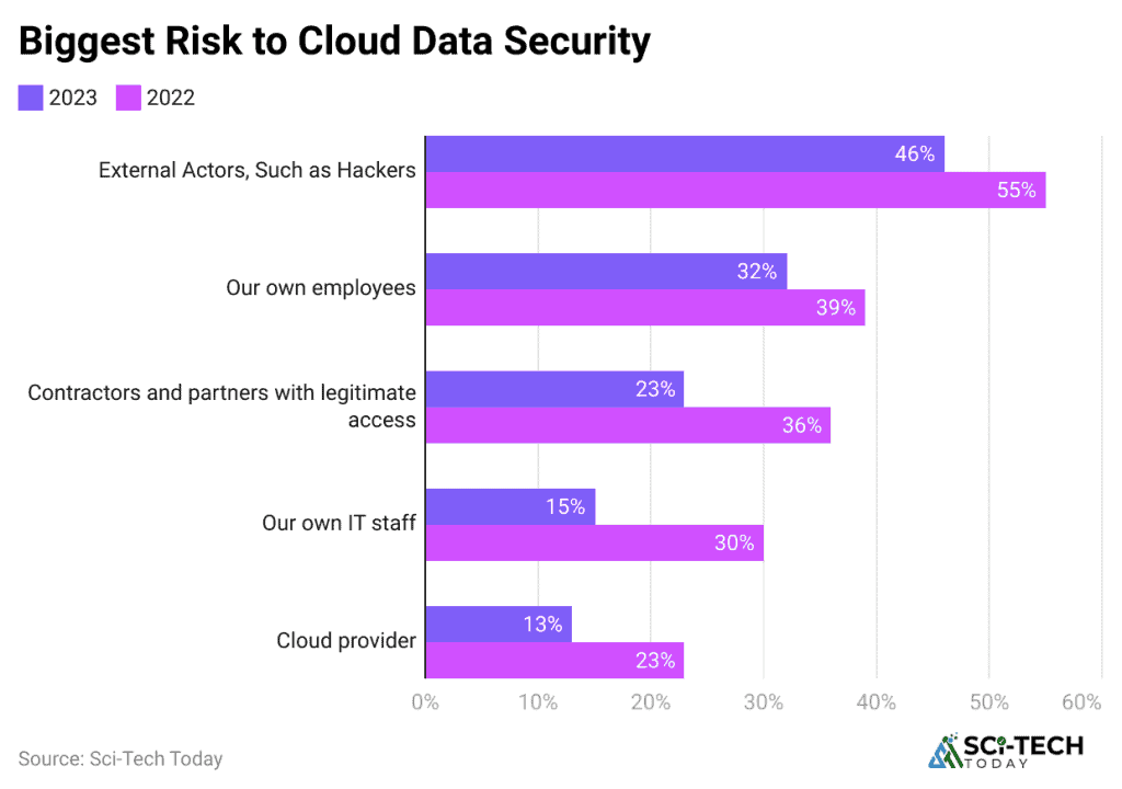 Cloud Security Statistics By Market Size And Facts (2026)