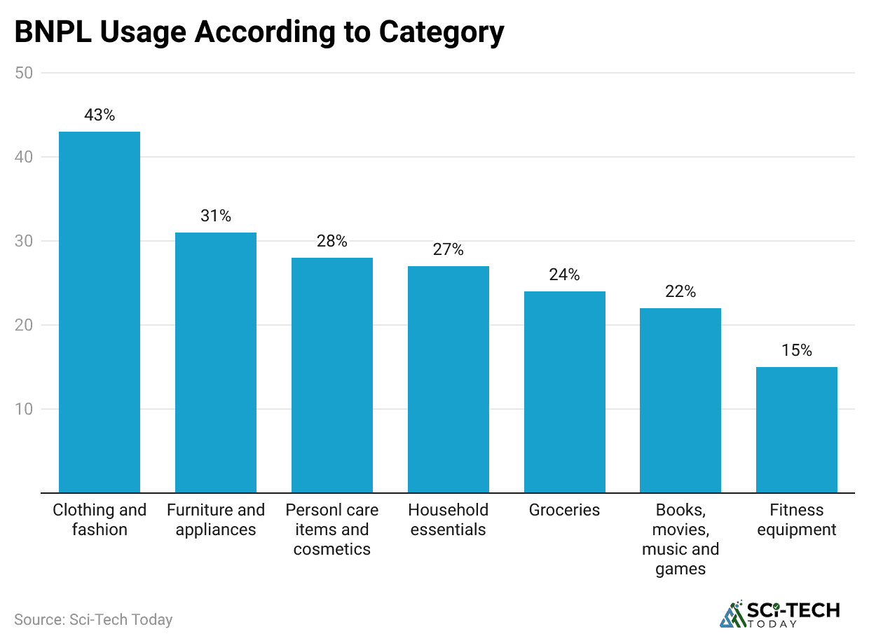 bnpl-usage-according-to-category