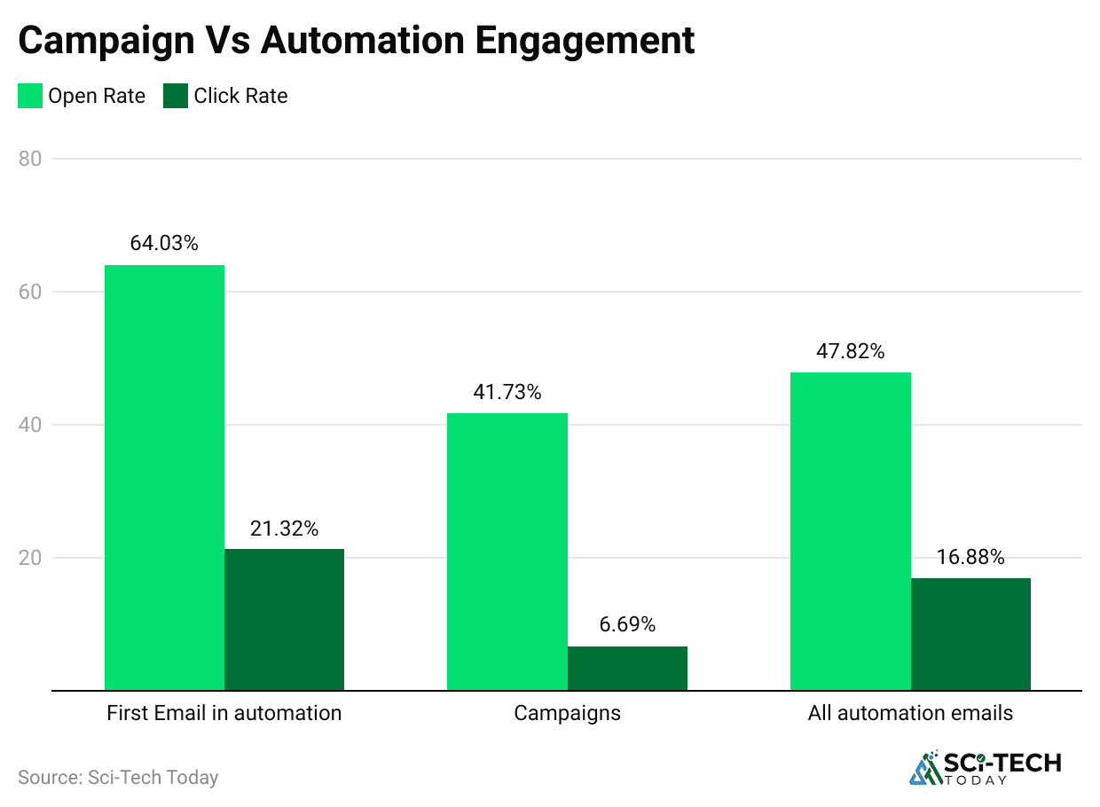campaign-vs-automation-engagement