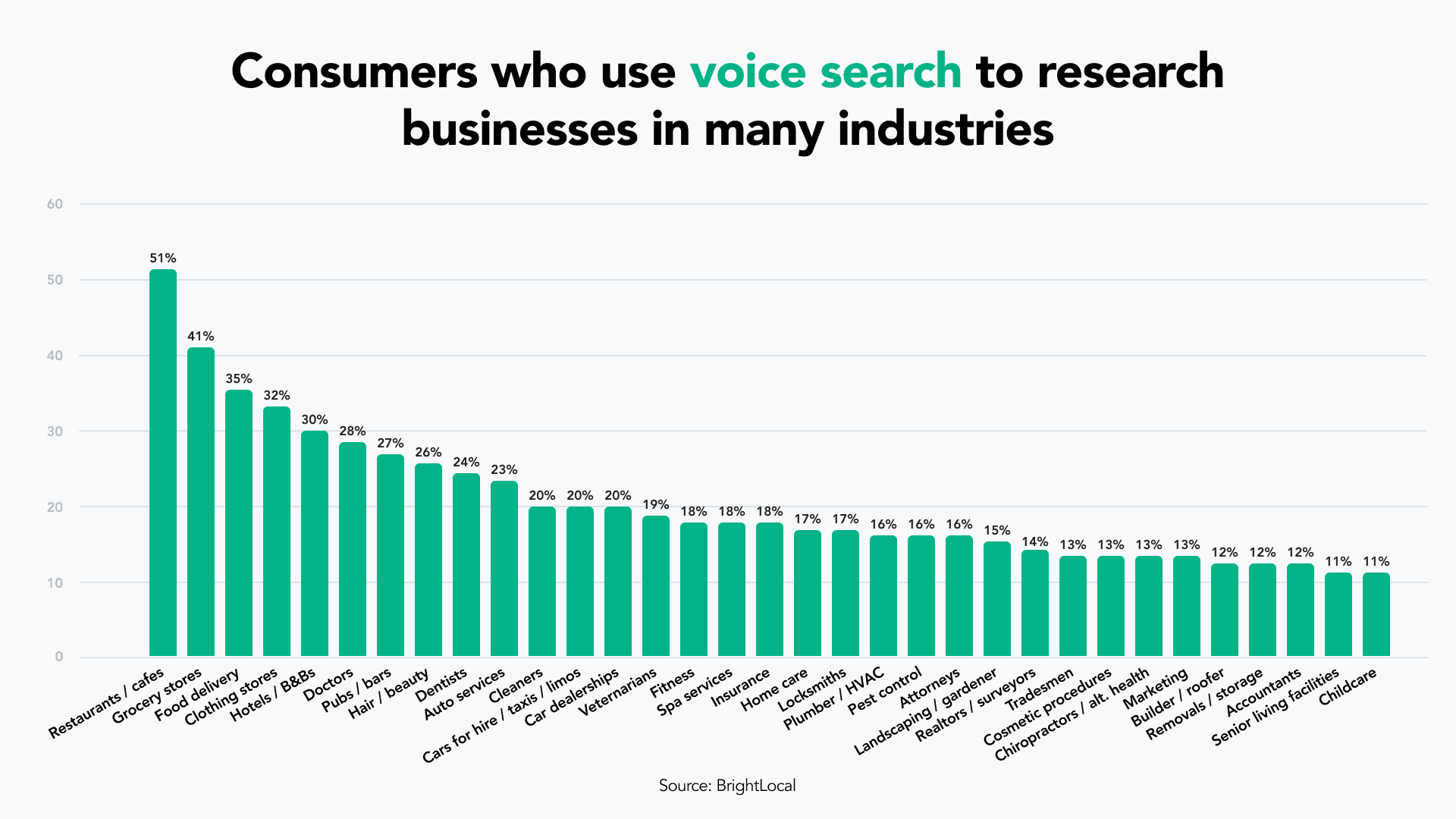 consumers who use voice search to research businesses in many industries