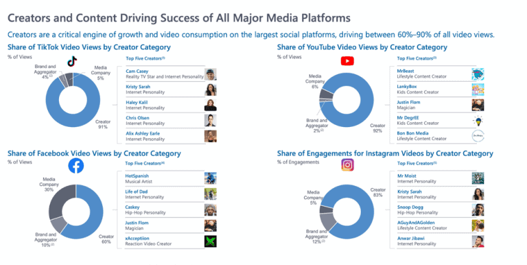 Content Creator Economy Statistics and Facts (2026)