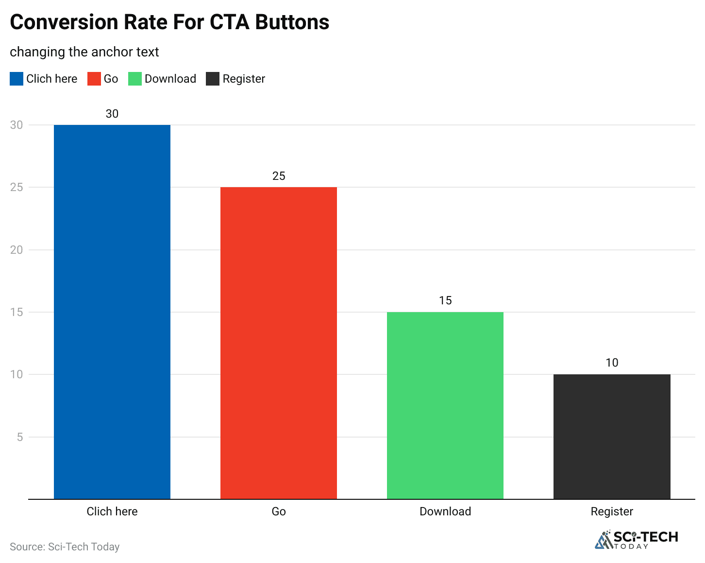 conversion-rate-for-cta-buttons