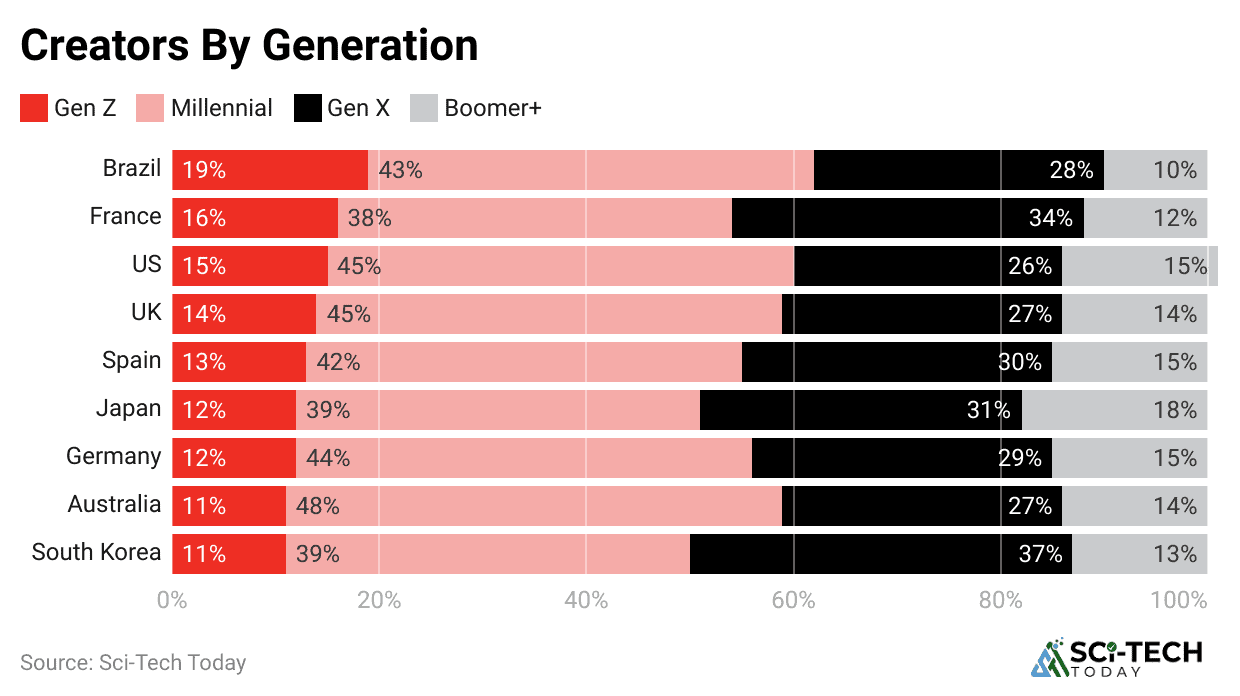 creators-by-generation